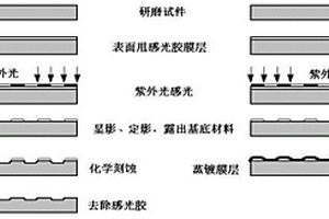 金屬材料表面零厚度光柵的簡(jiǎn)易制作方法