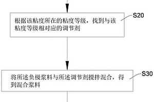 鋰離子電池負(fù)極漿料的低粘度處理方法