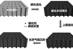 基于取向碳納米管的超級(jí)電容器電極材料及其制備方法