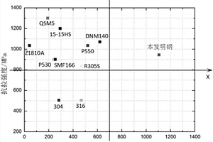 高強(qiáng)度耐腐蝕無(wú)磁不銹鋼及其制備方法