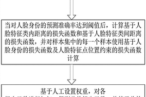 基于多目標(biāo)學(xué)習(xí)的人臉識別算法訓(xùn)練方法