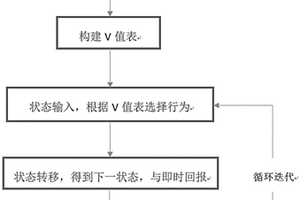 基于用戶側(cè)需求反應(yīng)的增強(qiáng)學(xué)習(xí)的電網(wǎng)服務(wù)價(jià)值制定方法