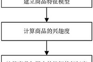 改進(jìn)基于內(nèi)容的農(nóng)資商品推薦方法