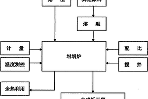 由高爐熔渣制備無(wú)機(jī)纖維熔體的方法