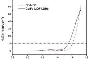 Co/Fe-MOF LDHs復(fù)合材料的制備方法及應(yīng)用