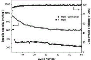 Mo<Sub>3</Sub>O<Sub>10</Sub>(C<Sub>2</Sub>H<Sub>10</Sub>N<Sub>2</Sub>)納米線與MoO<Sub>3</Sub>納米線及其制備方法和應(yīng)用