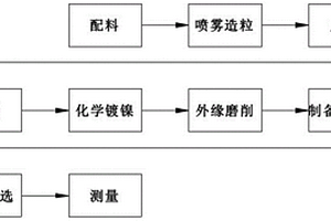 低阻值高耐壓PTC熱敏電阻器制造方法