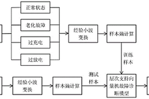 基于信號處理的電動汽車電池故障診斷方法