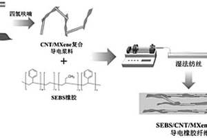 SEBS/CNT/MXene復(fù)合導(dǎo)電橡膠纖維及其制備和應(yīng)用