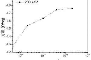 碳納米材料空間帶電粒子輻射效應(yīng)表征方法