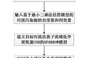 基于SPARROW模型的河流污染評估方法