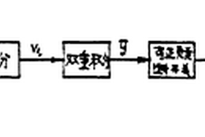 比例、微分、雙重積分脈沖調(diào)節(jié)器