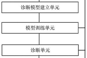 油田地面設(shè)備生產(chǎn)智能診斷平臺(tái)