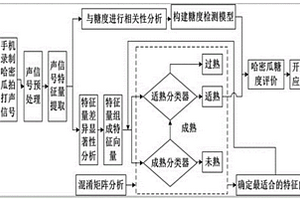 基于智能手機(jī)聲信號(hào)的哈密瓜成熟度快速檢測(cè)方法