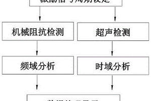 脈沖回波超聲和機(jī)械阻抗集成檢測(cè)方法及裝置