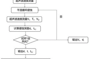 建筑用紅砂巖干濕循環(huán)作用下風(fēng)化程度檢測(cè)方法