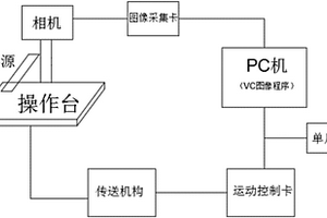 基于嵌入式視覺(jué)的SOP芯片引腳缺陷檢測(cè)裝置