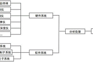 基于手持移動終端的變電站土建結(jié)構(gòu)檢測評定系統(tǒng)