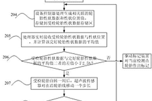 輪胎超聲波無損檢測(cè)裝置及其檢測(cè)方法