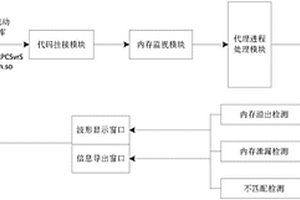 動態(tài)內(nèi)存泄漏檢測方法及系統(tǒng)