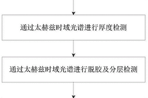 基于太赫茲時域光譜成像對橡膠復合材料的無損檢測方法