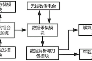 車輛碰撞預(yù)警終端檢測(cè)裝置