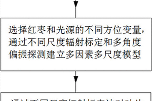 戶外多尺度棗園高光譜偏振探測(cè)方法