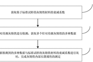 測定灰鑄鐵內部石墨屬性的方法和裝置