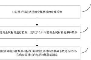 測定金屬材料內部晶粒屬性的方法和裝置