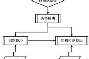 用于新能源汽車的部件測試系統(tǒng)及計算機儲存介質