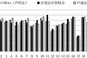 采用聲速比率回歸法測量服役螺栓軸力的方法