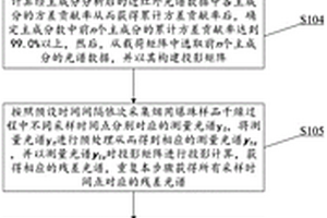 基于光譜投影的干燥過程終點測定方法