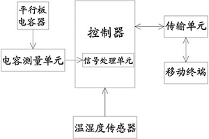 茶葉發(fā)酵含水量的測(cè)量系統(tǒng)