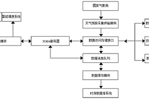 基于時(shí)序數(shù)據(jù)庫(kù)平臺(tái)的換熱站負(fù)荷預(yù)測(cè)系統(tǒng)