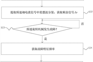 基于電機(jī)相電流的旋轉(zhuǎn)機(jī)械故障監(jiān)測(cè)診斷的方法和裝置