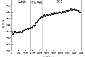 微區(qū)電化學測定雙金屬復合材料結合界面腐蝕性能的方法