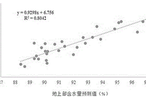 基于高光譜的馬鈴薯植株水分監(jiān)測灌溉方法