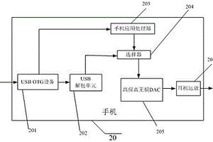 移動(dòng)聲卡的手機(jī)、系統(tǒng)及實(shí)現(xiàn)方法