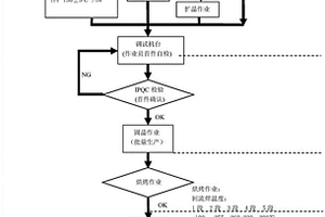 卷對卷LED燈帶制造方法與其工藝流程