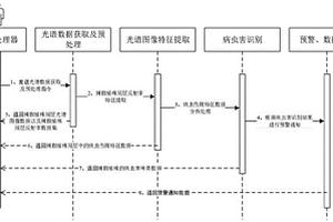 基于機(jī)載光譜的辣椒主要病蟲害智能識別系統(tǒng)