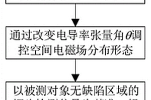 基于各向異性導(dǎo)電媒質(zhì)磁場(chǎng)調(diào)控的裂紋方向識(shí)別方法