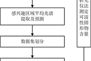 干制紅棗中可溶性固形物含量的快速無(wú)損檢測(cè)方法