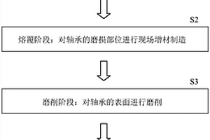 用于風(fēng)力發(fā)電設(shè)備軸承的現(xiàn)場修復(fù)方法