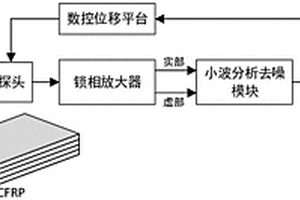 碳纖維復(fù)合材料板結(jié)構(gòu)損傷識(shí)別分類系統(tǒng)及方法