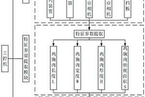 基于視覺(jué)成像技術(shù)的雞胸肉木質(zhì)化程度分級(jí)裝置及其方法