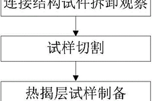 樹脂基復(fù)合材料機(jī)械連接結(jié)構(gòu)損傷識(shí)別和分析方法