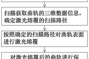 燒結(jié)環(huán)冷機(jī)曲軌激光熔覆修復(fù)方法