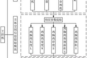 基于立體成像的雞胸肉木質(zhì)化等級(jí)分級(jí)方法及裝置