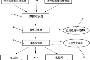 基于作物葉片細(xì)胞膨壓的智能灌溉系統(tǒng)