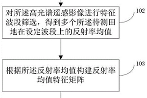 基于高光譜遙感的農(nóng)作物全氮含量反演方法及系統(tǒng)